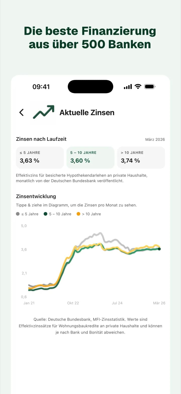 BaufiQuadrat-App: Aktuelle Bauzinsen nach Laufzeit und Zinsentwicklung aus Bundesbank-Daten